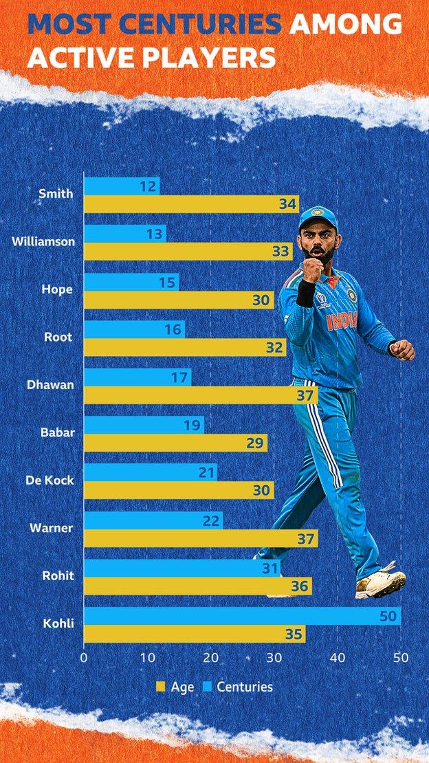 Most centuries among active players