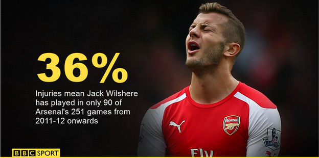 Jack Wilshere has only played in 36% of Arsenal's games in all competitions since the start of the 2011-12 season.