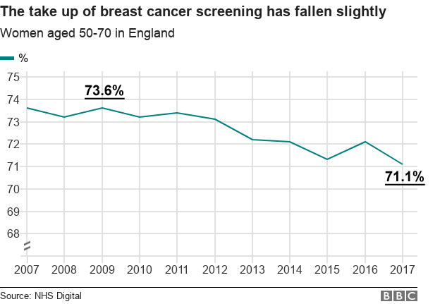 the take up of breast cancer screening has fallen slightly