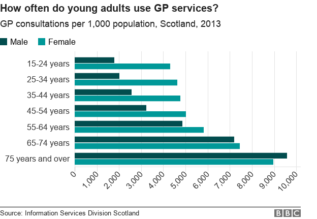 Chart showing GP consultations by age group