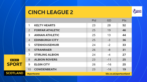 L2 table