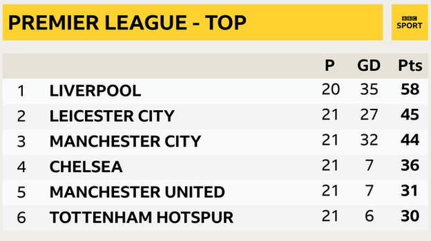 Snapshot showing top of Premier League table - 1st Liverpool, 2nd Leicester, 3rd Man City, 4th Chelsea, 5th Man Utd & 6th Tottenham