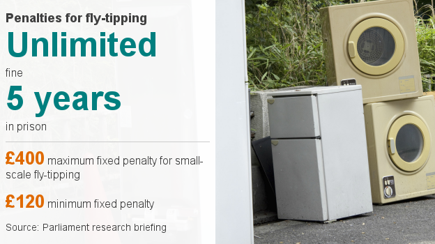 Data pic showing that fly-tipping carries a potential unlimited fine or a £400 fixed-penalty for small-scale offences