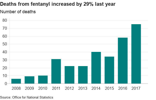 chart showing fentanyl use