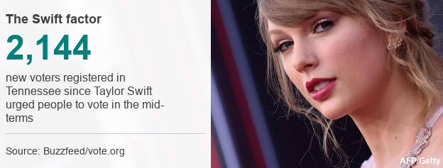 2,144 new voters registered in Tennessee since Taylor Swift urged people to vote in the mid-terms