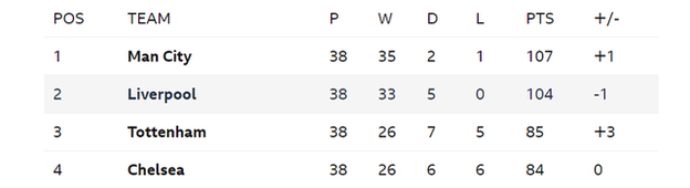 Lawro's League Table 2019-20