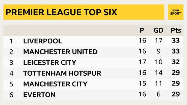 Premier League top six.