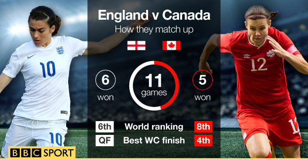 England v Canada head to head