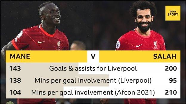 Sadio Mane and Mohamed Salah