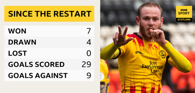 Partick Thistle are unbeaten since the league restarted on 20 March