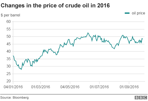 Oil price chart 2016