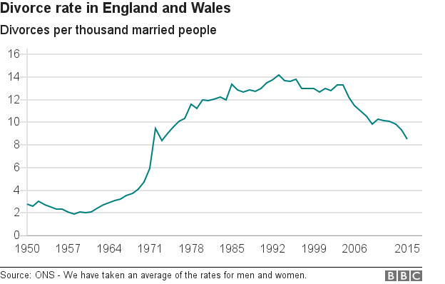 Graph showing divorce rate for England and Wales