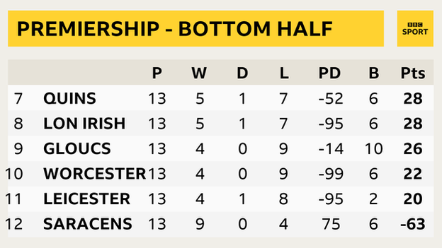 Bottom of the Premiership