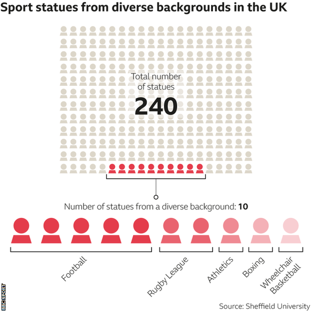 How many sport statues are diverse in the UK