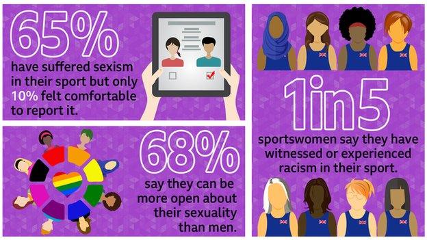 An infographic saying: 65% have suffered sexism in their sport but only 10% felt comfortable to report it, 68% say they can be more open about their sexuality than men, 1 in 5 sportswomen say they have witnessed or experienced racism in their sport