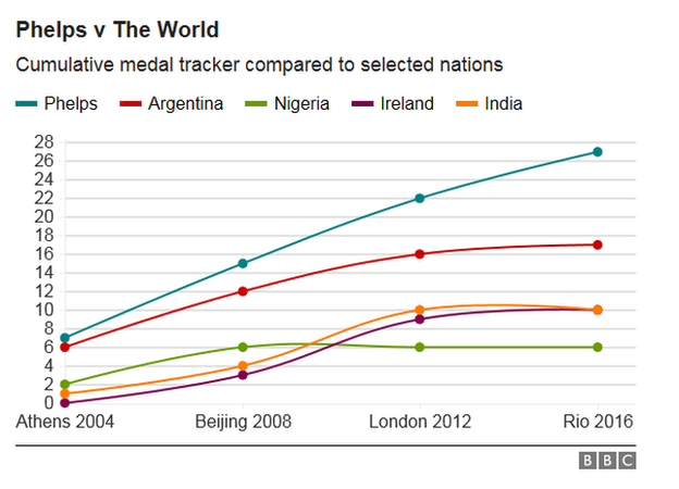 How Phelps fares to selected nations