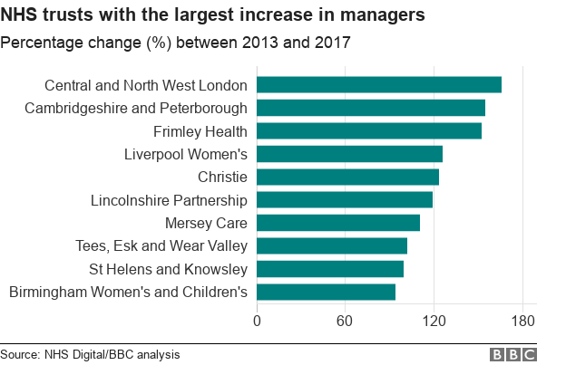 Chart showing the NHS Trusts with the largest percentage increases in the number of managers