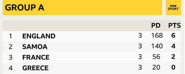 World Cup Group A