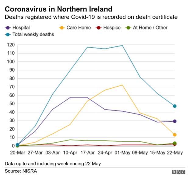 Nisra stats 22 May