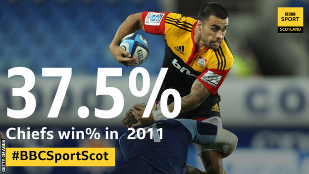 Chiefs 2011 Super Rugby win percentage