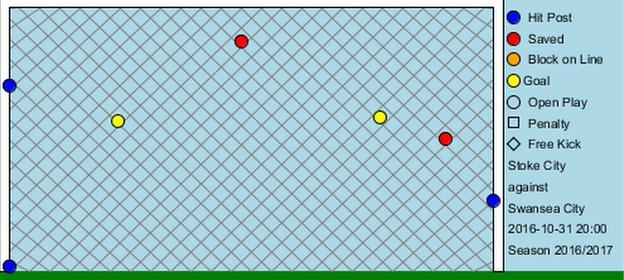 Stoke's efforts on goal included two goals (in yellow) and three strikes that hit the woodwork (in blue). The own goal is not included on the shots on goal.