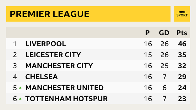 Premier League table