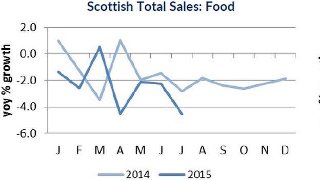 SRC/KPMG Retail Sales Monitor