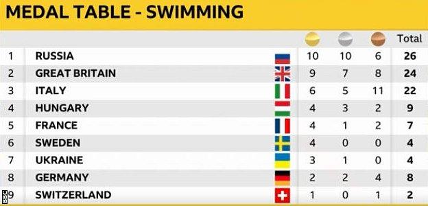 Medal table