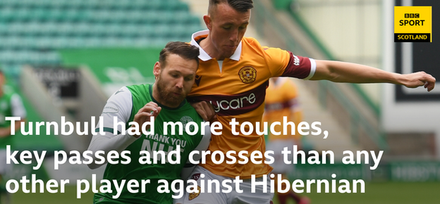 David Turnbull stats graphic