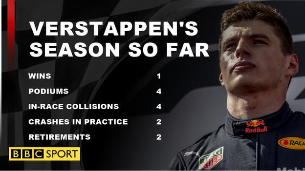 A graphic for Max Verstappen's stats so far this season. Wins: 1 - Podiums: 4 - In-race collisions: 4 - Practice crashes: 2 - Retirements: 2