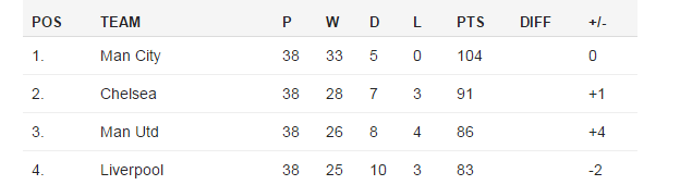 Lawro's League Table 2013-14