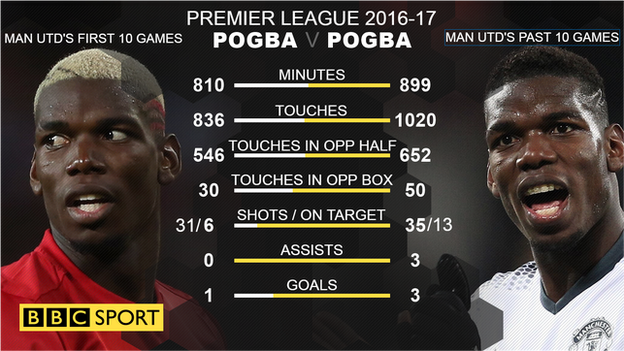 Paul Pogba's stats in Man Utd's first 10 games and past 10 games of 2016-17