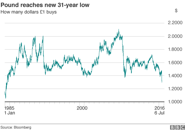 Pound reaches 31 year low against the US dollar