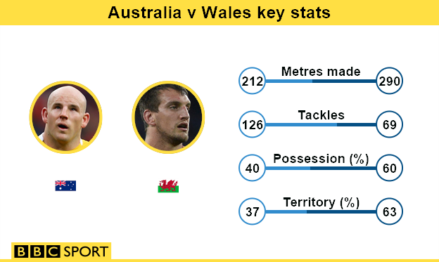 Australia v Wales key stats