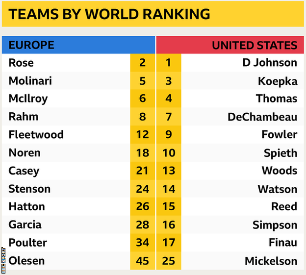 Teams by world rankings