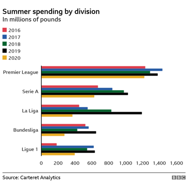 Deadline Day 2020 spending comparison