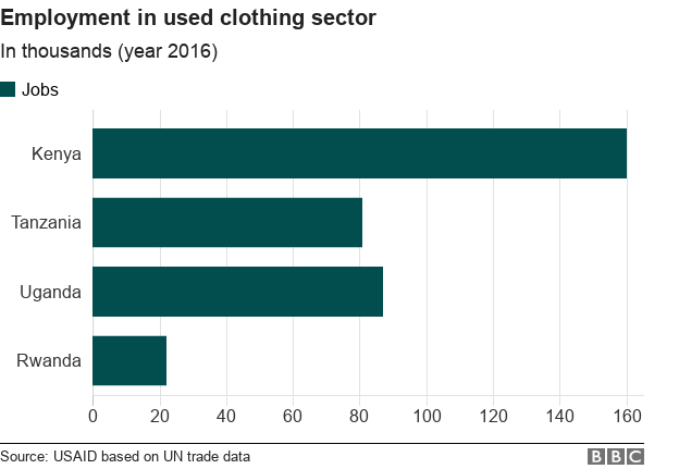 Bar chart showing employment in used clothes sector