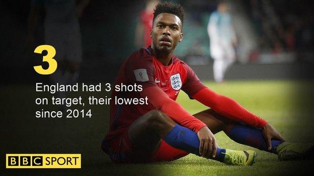 England had three shots on target, their lowest since 2014