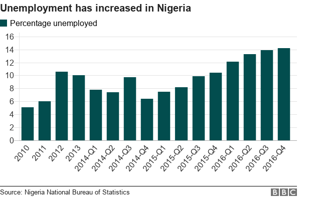 Chart showing how the unemployment rate has increased in Nigeria since 2010.