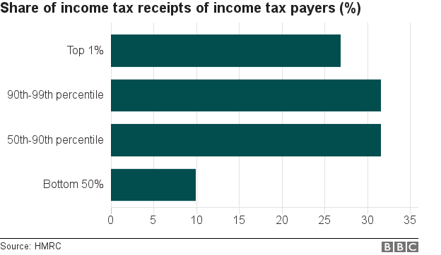 Share of income tax receipts of income tax payers