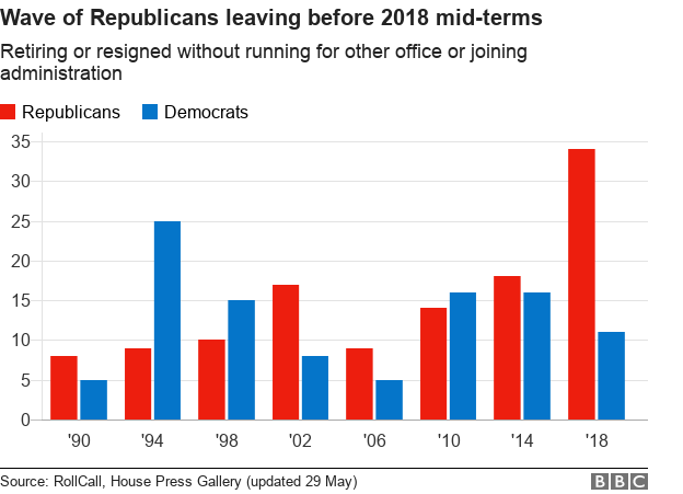 mid-term retirements no potus years