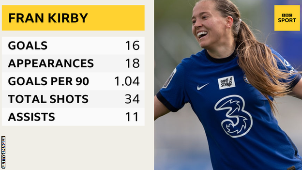 Fran Kirby stats graphic