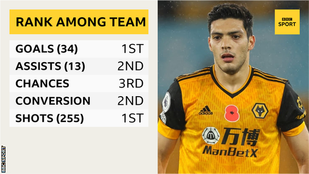 Raul Jimenez stats graphic