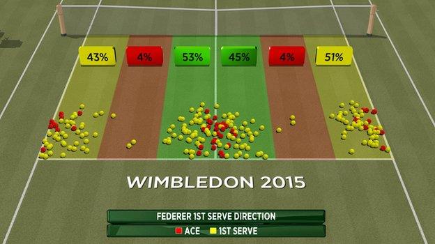 Federer's first serve direction