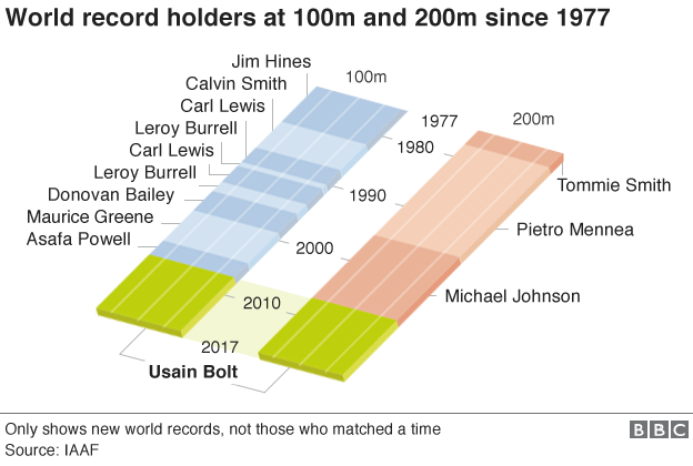 100m and 200m charts