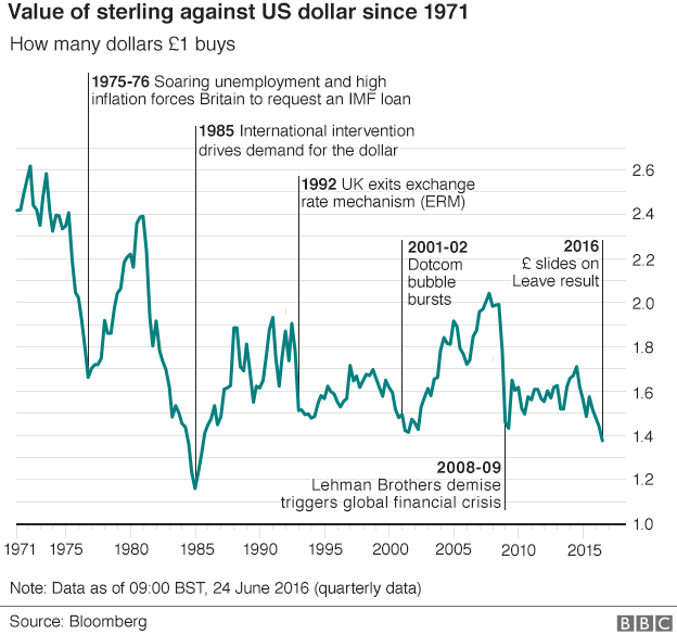 Sterling v dollar since 1971