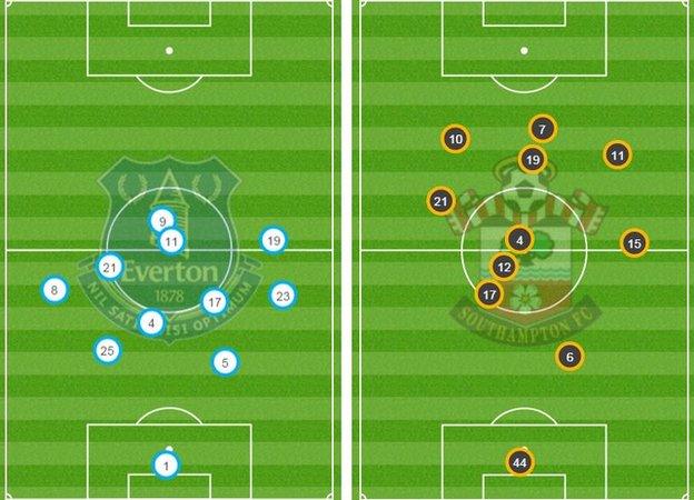 The average position of both sides showed Everton spent a lot of time in their own half