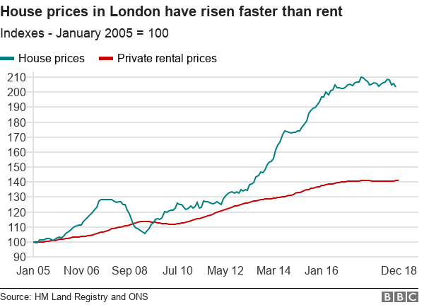 Chart showing London house prices vs rent