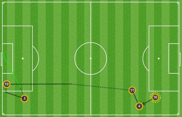 Chelsea's first goal came from a move down the left involving Kenedy (16), Fabregas (4), Eden Hazard (10) and Diego Costa (19)