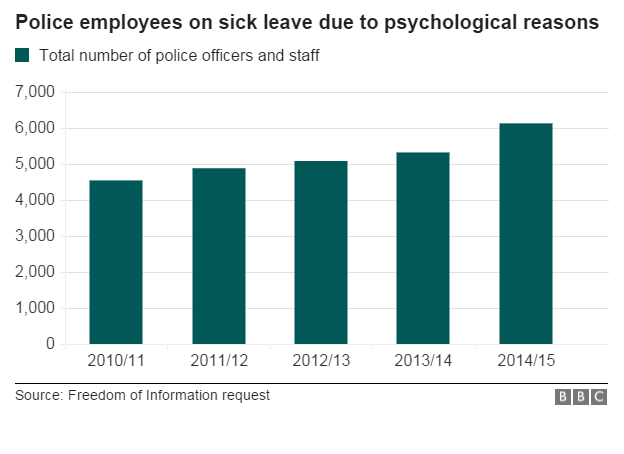 Chart showing the number of police employees on sick leave due to psychological reasons